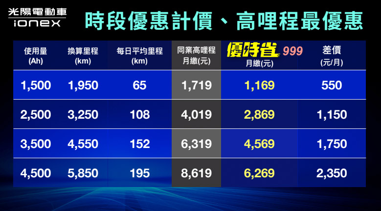 對比其他換電品牌，「優時省」費率實在很殺